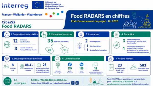 Food RADARS en chiffres : une dynamique transfrontalière au service de l’agroalimentaire